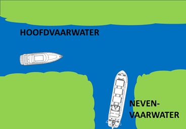 Illustratie van een hoofd- en nevenvaarwater